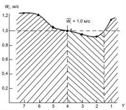 канальная модель аэродинамики