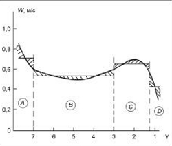 канальная модель аэродинамики