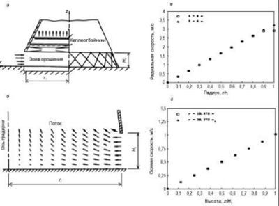 канальная модель аэродинамики