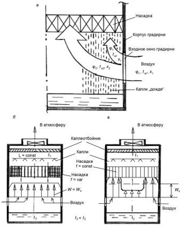 канальная модель аэродинамики