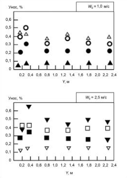 канальная модель аэродинамики