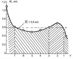 канальная модель аэродинамики